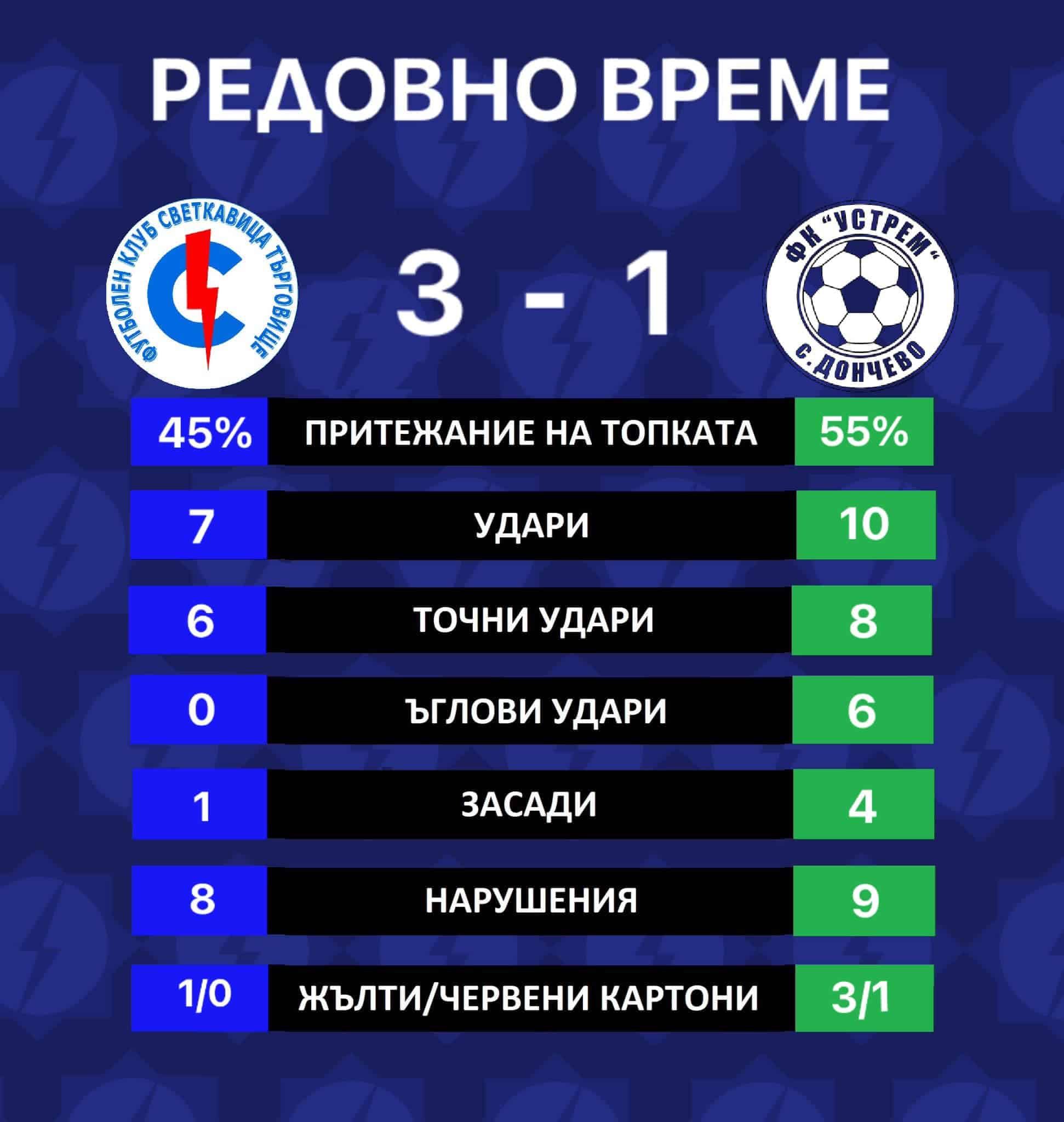 Светкавица Търговище постигна победа с 3:1 над Устрем (Дончево) в домакински мач от 11-ия кръг на Североизточната Трета лига. Головете за Светкавица бяха реализирани от Мухамед Исмаилов, Радослав Стефанов и Георги Георгиев. „Най-сетне добър мач за нас. Малко и късметът ни покри, но съм доволен. Играхме силно. Събрахме се доста момчета, една група от 20 души. Те имаха положения и можеха да ни вкарат, но ние бяхме по-ефективни и си вкарахме нашите“, заяви старши треньорът на отбора от Търговище Емил Янчев за клубния сайт. „Следващият уикенд предстои регионално дерби с Черноломец и там трябва да сме максимално концентрирани“, добави той. Светкавица заема 12-то място, а Черноломец е на 3-то в класирането на Североизточната Трета лига. Срещата между двата тима е насрочена за събота от 14:00 часа.