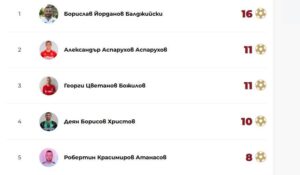 Борислав Балджийски, водещият голмайстор на Ботев (Ихтиман), увеличи броя на попаденията си до 16 след изиграни мачове от 13-ти кръг в Югозападната Трета лига. През изминалия уикенд отборът загуби с 3:4 при гостуването си на Германея (Сапарева баня), като Балджийски отбеляза хеттрик. Така от общо 26 отбелязани гола на отбора, той има 16 на своята сметка. На второ място във временното класиране на стрелците в Югозападната Трета лига е нападателят на Струмска слава (Радомир) Александър Аспарухов с 11 гола, също толкова, колкото има и Георги Божилов от Рилски спортист. Деян Христов от Витоша Бистрица, който тази година навърши 42 години (роден на 28 февруари 1983 година), е с 10 гола. Топ 5 на голмайсторите допълва Робертин Атанасов от Германея (Сапарева баня) с 8 попадения.