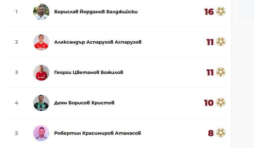 Борислав Балджийски, водещият голмайстор на Ботев (Ихтиман), увеличи броя на попаденията си до 16 след изиграни мачове от 13-ти кръг в Югозападната Трета лига. През изминалия уикенд отборът загуби с 3:4 при гостуването си на Германея (Сапарева баня), като Балджийски отбеляза хеттрик. Така от общо 26 отбелязани гола на отбора, той има 16 на своята сметка. На второ място във временното класиране на стрелците в Югозападната Трета лига е нападателят на Струмска слава (Радомир) Александър Аспарухов с 11 гола, също толкова, колкото има и Георги Божилов от Рилски спортист. Деян Христов от Витоша Бистрица, който тази година навърши 42 години (роден на 28 февруари 1983 година), е с 10 гола. Топ 5 на голмайсторите допълва Робертин Атанасов от Германея (Сапарева баня) с 8 попадения.