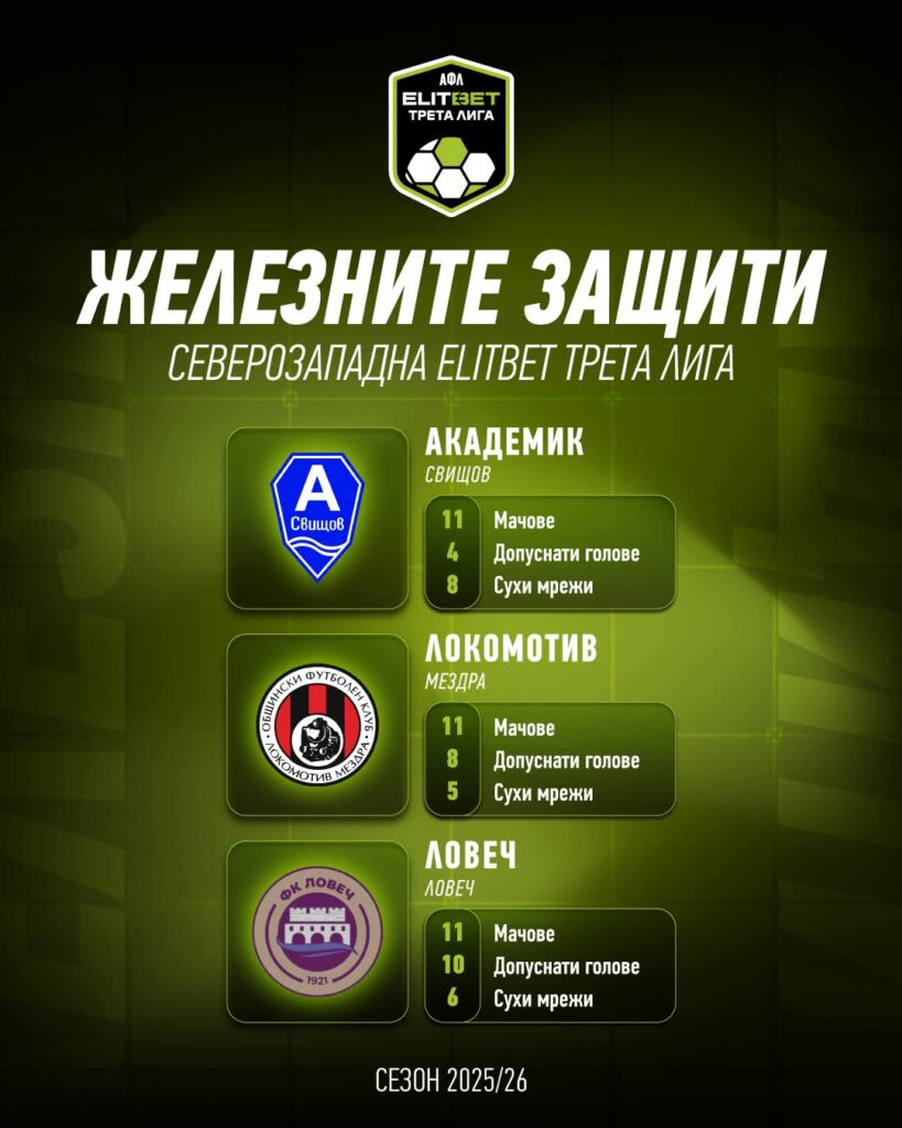 ФК Ловеч сред Топ 3 по защита през есенния полусезон в Северозападната Трета лига ФК Ловеч заема място в Топ 3 на отборите с най-добра защита през есенния полусезон на Северозападната Трета лига. Под ръководството на старши треньора Евгени Систов тимът допусна 10 гола в 11 изиграни мача. По този показател ловчанлии отстъпват единствено на лидерите Академик Свищов и Локомотив Мездра. Ловеч е и в Топ 3 по допуснати сухи мрежи — отбелязани са 6 „сухи“ мача, което означава, че в повече от половината срещи тимът не е допуснал попадение.