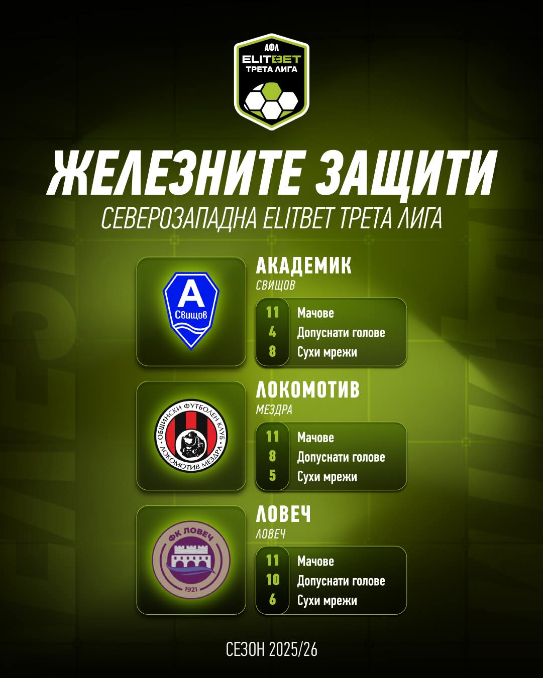 ФК Ловеч сред Топ 3 по защита през есенния полусезон в Северозападната Трета лига ФК Ловеч заема място в Топ 3 на отборите с най-добра защита през есенния полусезон на Северозападната Трета лига. Под ръководството на старши треньора Евгени Систов тимът допусна 10 гола в 11 изиграни мача. По този показател ловчанлии отстъпват единствено на лидерите Академик Свищов и Локомотив Мездра. Ловеч е и в Топ 3 по допуснати сухи мрежи — отбелязани са 6 „сухи“ мача, което означава, че в повече от половината срещи тимът не е допуснал попадение.