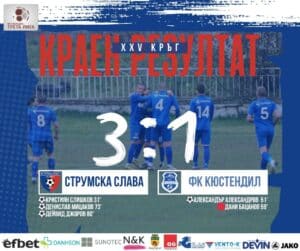 Струмска слава</strong победи ФК Кюстендил с 3:1 в регионалното дерби от 25-ия кръг на Югозападната Трета лига. Двубоят започна с териториален натиск на домакините от Струмска слава. В 13-ата минута след центриране отляво на Любомир Тодоров капитанът на гостите Боян Стойнев игра с глава и свали топката на крака на връхлитащия Даниел Начев, чиито параболичен удар бе насочен към далечния ъгъл, но вратарят Топалов изби в ъглов удар с върха на пръстите. В 31-ата минута Струмска слава поведе. Стилиян Николов овладя отбита топка пред наказателното поле на ФК Кюстендил и комбинира с Кристиян Слишков, който с удар в далечния ъгъл прехвърли вратаря Топалов за 1:0. Втората част започна с по-активна игра на гостите от Кюстендил. В 51-ата минута след центриране от десния фланг на Цветелин Стоичков Александър Александров-Аци с хубав удар от въздуха изравни резултата. Малко по-късно Йордан Димитров спаси фронтален удар на Марио Евтимов от границата на наказателното поле. В 59-ата минута гостите останаха с човек по-малко след червен картон за Дани Бацанов, който удари топката с ръка. След това „Славата“ вдигна оборотите и натисна отбора на Кюстендил в неговата половина. В 73-ата минута Денислав Мицаков изведе „Славата“ напред, след като овладя отбита топка и с мощен удар от около 30 метра реализира за 2:1. Малко по-късно Димитър Савов центрира добре в наказателното поле, където връхлитащият Дейвид Джоров засече с глава, но вратарят Топалов изби. Гостите имаха шанс да се върнат в мача — след центриране от свободен удар и последвало разбъркване Марио Евтимов удари напречната греда. В 80-ата минута Струмска слава оформи крайния резултат. Любомир Тодоров запази топката в игра и я подаде на капитана Александър Аспарухов, който продължи за Деян Христов. Той остана очи в очи с вратаря Топалов и подаде на връхлитащия Дейвид Джоров, който от празна врата реализира за 3:1 и донесе победата за „Славата“. СТРУМСКА СЛАВА: 12. Йордан Димитров, 14. Димитър Савов, 3. Димитър Митов (81' Стивън Манолов), 4. Стилиян Николов, 20. Денислав Мицаков, 5. Мартин Костов, 8. Георги Янев (67' Деян Христов), 45. Даниел Начев, 88. Кристиян Слишков (60' Дейвид Джоров), 9. Любомир Тодоров, 10. Александър Аспарухов (капитан). Резерви/Други в състава: 99. Александър Михайлов, 6. Стивън Манолов, 7. Дейвид Джоров, 15. Георги Николаев, 16. Ахмед Адемов, 17. Емилиан Петров, 22. Чавдар Христов, 77. Никола Митков, 80. Деян Христов.