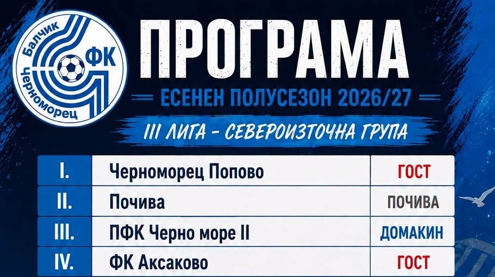 Черноморец (Балчик) започва защитата на титлата с подготовка в Попово Черноморец (Балчик) ще започне защитата на титлата си в Североизточната Трета лига с подготовка в Попово. Това реши тегленият по-рано днес жребий за сезон 2026/27. В първия кръг балчиклии ще гостуват на Черноломец — отбор, срещу който тимът записа единствената си визитна победа през миналия сезон. Първото домакинство за сезона ще бъде срещу дубъла на Черно море (Варна), с който „чайките“ вече мериха сили наскоро. Този мач обаче ще се играе в третия кръг, тъй като във втория кръг тимът на Ивайло Станчев почива. Очакват ни много битки, силни съперници и незабравими емоции. С подкрепата ви от трибуните вярваме, че можем да постигнем още един успешен сезон. Нека превърнем всяко домакинство в истински футболен празник и да подкрепяме отбора и при гостуванията! Благодарим на всички привърженици и приятели на клуба за подкрепата! Ето и пълната програма на отбора за есенния полусезон: