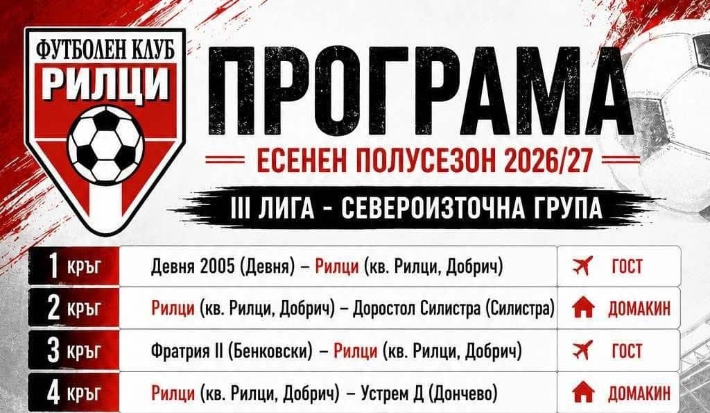 ФК Рилци (Добрич) ще открие сезон 2026/27 в Североизточната Трета лига с гостуване на новака Девня 2005. Това определи жребият, изтеглен вчера. „Червено-жълтите“ ще се изправят срещу отбора от едноимения град на 22 август от 18:00 часа, когато са насрочени всички срещи от първия кръг. Във втория кръг тимът ще изиграе и първото си домакинство — срещу Доростол Силистра. Рилци ще има почивка едва в 14-ия кръг, а един от акцентите през есента е домакинското дерби в четвъртия кръг срещу Устрем (Дончево). Пожелаваме успешен сезон на футболистите, треньорския щаб и ръководството на клуба! Нека заедно подкрепим ФК Рилци във всеки мач — у дома и като гости! Ето и пълната програма за есенния полусезон: