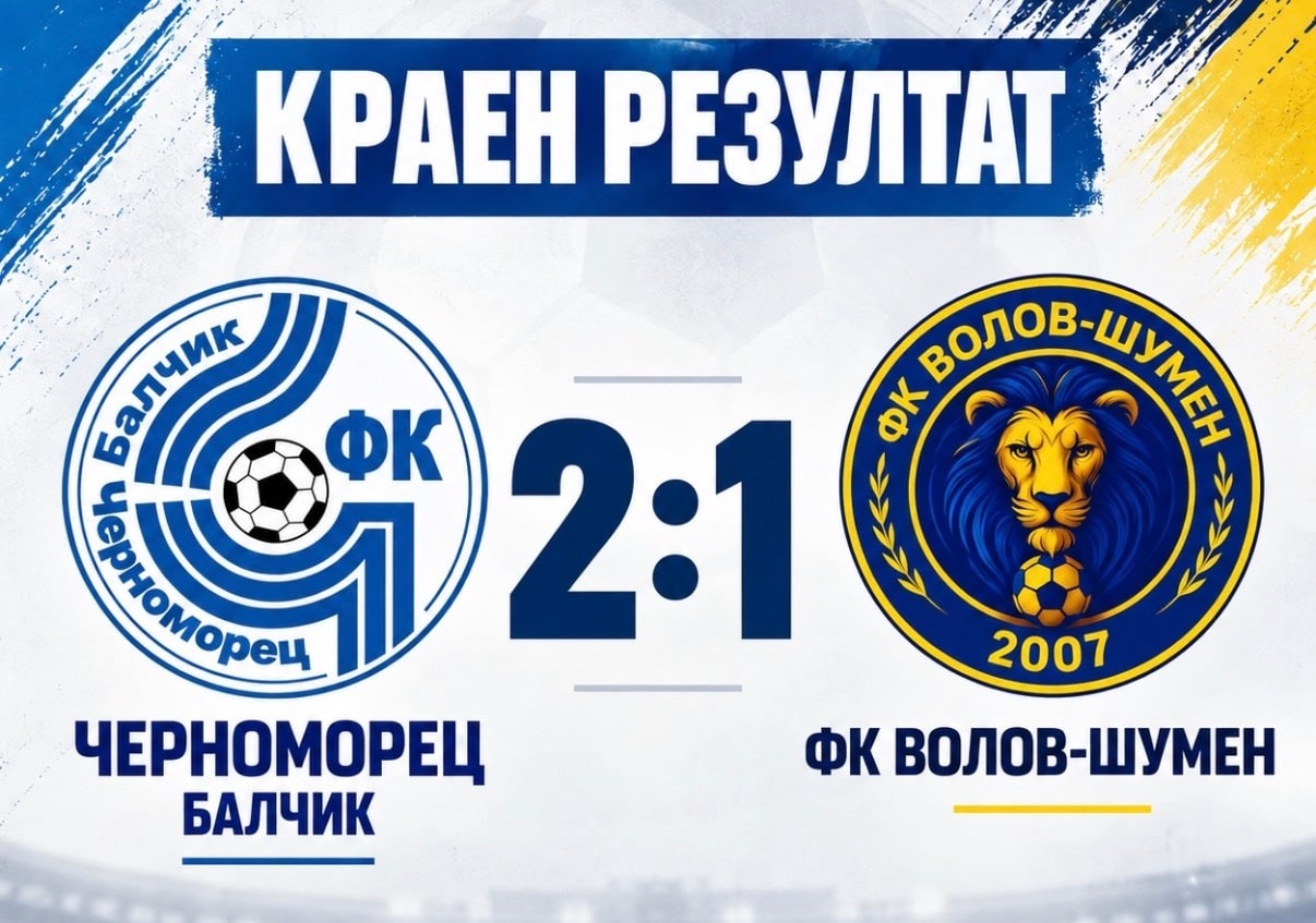 Волов-Шумен 2007 загуби с 1:2 от Черноморец (Балчик) в дербито на върха в Североизточната Трета лига. Двубоят от IX кръг се игра на градския стадион в Балчик. Първата чиста възможност беше за шуменци в 17-ата минута – добра атака отляво завърши с центриране, при което Жечко Йорданов стреля, но вратарят на домакините отрази удара. Въпреки това Черноморец поведе в 31-ата, когато Борис Стойков беше оставен непокрит и прати топката в мрежата на Христо Ковачев. В 67-ата минута стражът на Черноморец спаси далечен удар, а при добавката Румен Николов бе изпреварен от бранител и не успя да реализира. Малко след това домакините отбелязаха втори гол, дело на Мартин Янакиев. В 82-рата минута Румен Николов намали резултата с глава след центриране отдясно, но Волов-Шумен 2007 не успя да стигне до равенство. В следващия кръг Волов-Шумен 2007 е домакин на Черно море II (Варна). Срещата от X кръг е в събота, 17 октомври, от 16:00 часа.