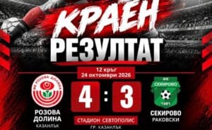 Секирово отстъпи с 3:4 при гостуването на Розова долина Секирово (Раковски) отстъпи с 3:4 при визитата си на Розова долина (Казанлък) в мач от 12-ия кръг на Югоизточната Трета лига. Гостите водеха два пъти в резултата, а срещата бе равна до 85-ата минута, но в крайна сметка напуснаха стадион „Севтополис“ без точки. След първото полувреме „секирите“ имаха аванс, но 9 минути след началото на второто полувреме Кристиян Тасков изравни. „Зелените“ не се предадоха и след още 3 минути отново поведоха. Тасков бързо възстанови равенството, разписвайки се минута преди изтичането на час игра. В 63-ата Желязко Рангелов отбеляза трети гол и донесе обрата за „розите“. Секирово успя да изравни в 74-ата минута, но в 85-ата Венцислав Иванов прати топката в мрежата на гостите за четвърти път. В следващия си мач Секирово приема Марица (Пловдив) и ще търси задължителна победа. Срещата от 13-ия кръг е в събота, 31-ви октомври, от 14:30 часа на стадион „Петър Парчевич“.