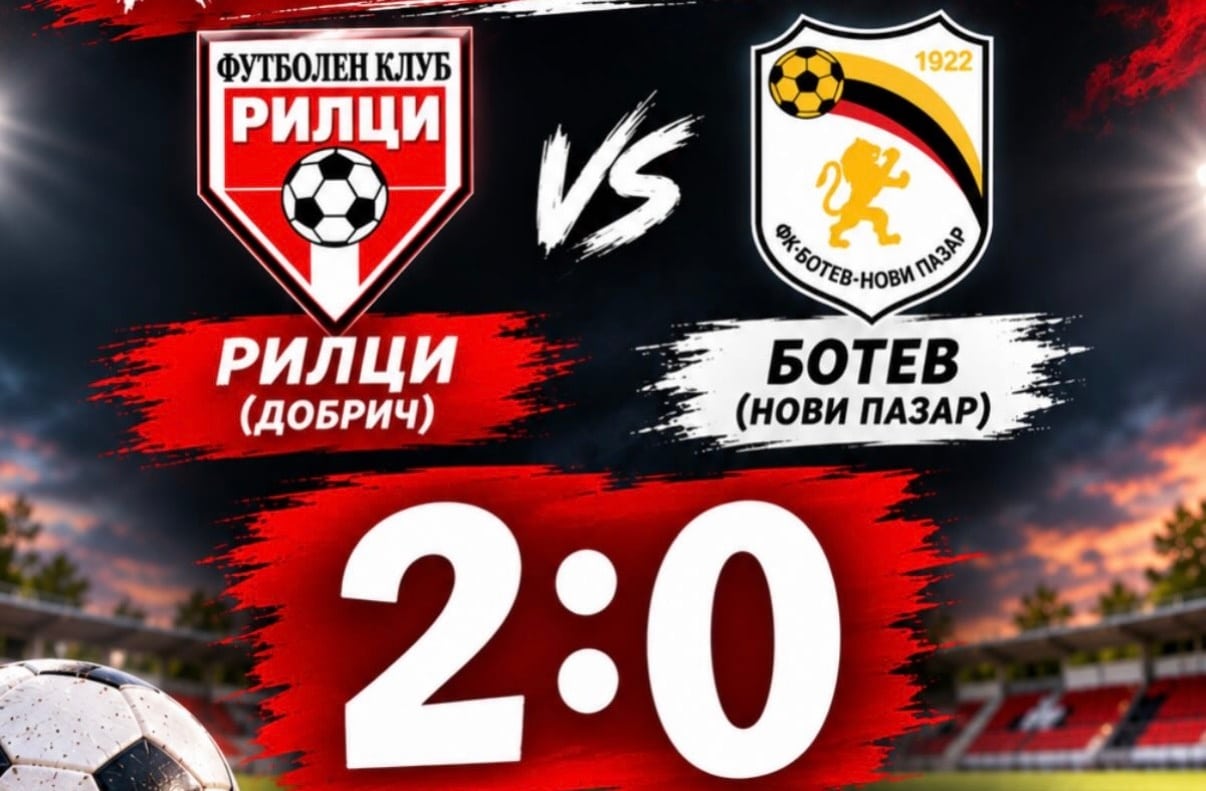 ФК Рилци (Добрич) победи Ботев (Нови пазар) с 2:0 ФК Рилци (Добрич) спечели с 2:0 домакинството си на Ботев (Нови пазар) от 12-ия кръг на Североизточната Трета лига. След шест мача без успех и само една спечелена точка тимът се върна на победния път. Двата гола за успеха отбеляза Мартин Кирилов. С актив от 13 точки след 11 мача тимът от Добрич заема 11-то място в класирането. В следващия си мач Рилци е гост на Светкавица 2014 (Търговище) в събота, 7 ноември, от 14:00 часа.